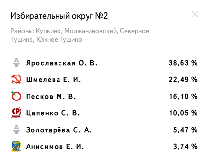 Избирательный округ № 2